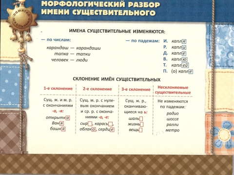 Морфологический разбор сыпавший Морфологический разбор сыпавший