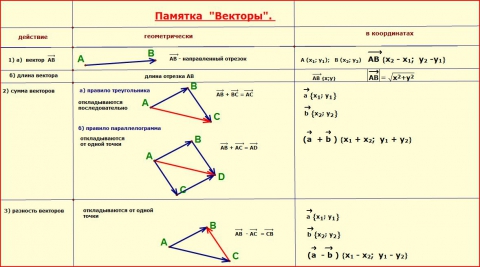 Векторы метод координат планиметрия 9 класс. Все формулы векторов для егэ. Формулы векторов математика 11 класс. Векторы операции над векторами. Математика вектор.