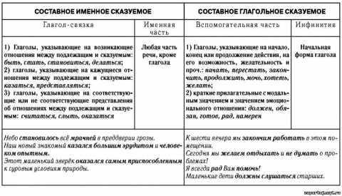 составные сказуемые таблица. составное глагольное и именное сказуемое таблицы. типы сказуемых. составное глагольное сказуемое и составное именное сказуемое. типы составных глагольных сказуемых.