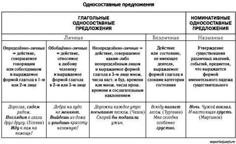 Как человеку прожить жизнь тип односоставного. Типы односоставных предложений таблица. 1. . Односоставные предложения. Типы односоставных предложений.. Таблица по русскому языку Односоставные предложения 8 класс. Глагольные Односоставные предложения таблица.