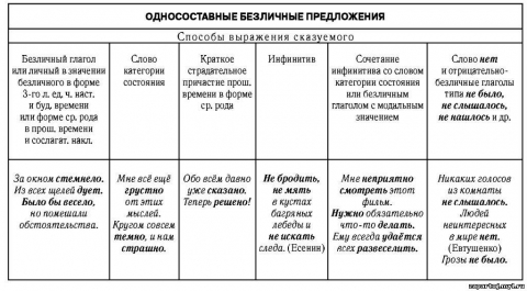 Говоря о музыкальности картин подчеркнем условность этого понятия тип односоставного предложения