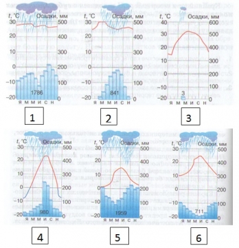 Определите типы климата по климатограммам на рисунке 7 класс