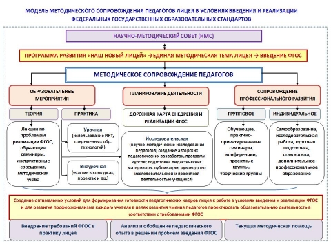 программа методического сопровождения педагогов