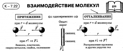 Жидкость притяжение частиц. Взаимодействие молекул физика 7 класс. Взаимодействие (Притяжение) молекул.. Молекулярная физика взаимодействие молекул. Притяжение и отталкивание частиц.