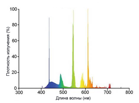 Спектр белого светодиода. Спектр излучения лампы накаливания. Спектр диода 6000. Спектр свечения люминесцентных ламп. Известно что спектр ртутной лампы линейчатый выберите.