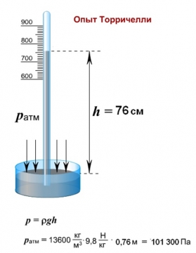 Опыт торричелли атмосферное давление картинка