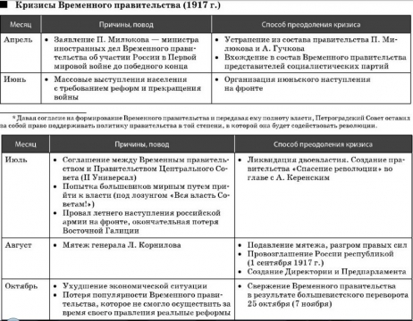 Кризисы временного правительства апрельский июньский июльский: найдено 65 картин