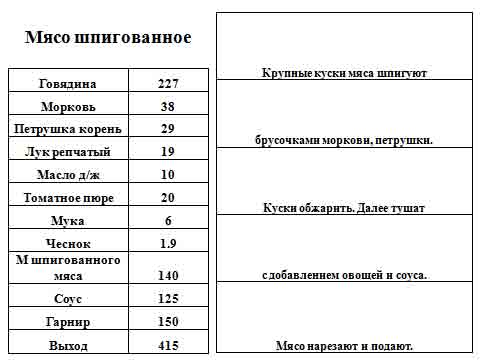 Мясо шпигованное технологическая карта приготовления