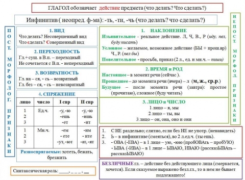 Памятка по русскому языку глагол. Таблица о глаголе. Таблица глаголов. Все о глаголе таблица.