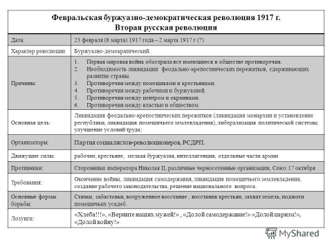 Участники Февральской революции 1917 года в России кратко. Таблица по пунктам со