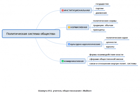Я в системе общества. Политическая система это в обществознании. Политическая система общества. Я в системе общества. Политическая система понятие.