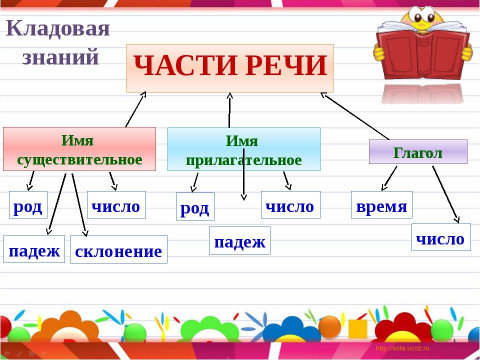 Картинки имя существительное как часть речи